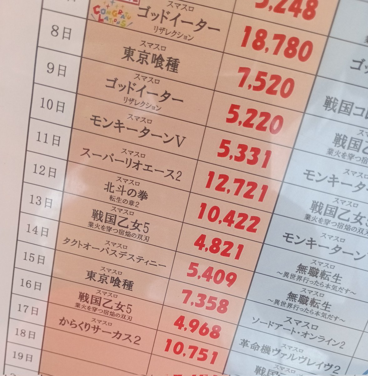 s6_lafe's tweet photo. 先日を含む‼️
最近🌟差枚ランキング🌟

今日はジャグラー景品でぃ⤴️ https://t.co/TydcHMqtXW