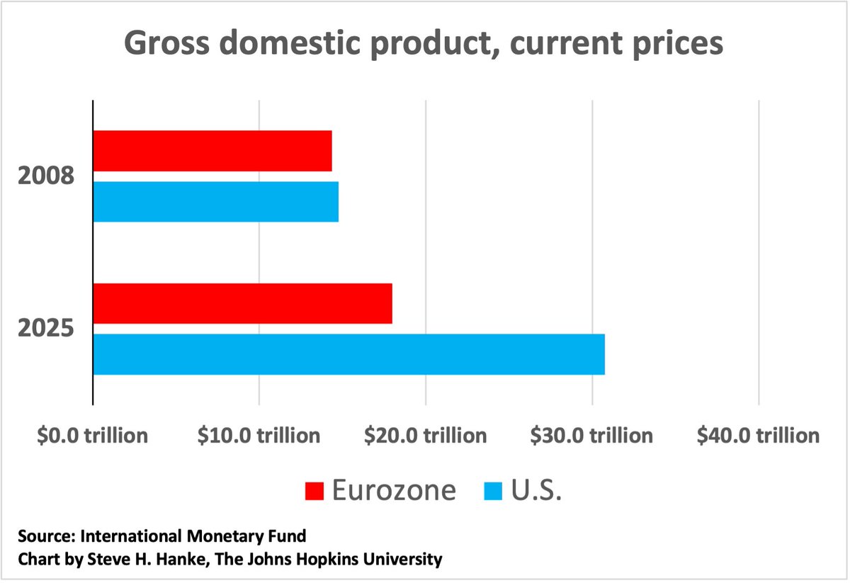 steve_hanke's tweet photo. Eighteen years ago, the US and Eurozone economies were nearly equal in size. 

In 2025, the US economy was 70% larger than the Eurozone's.

Europe is being STRANGLED by the EU and Commission President von der Leyen's RED TAPE. https://t.co/pTNiYz8ACe