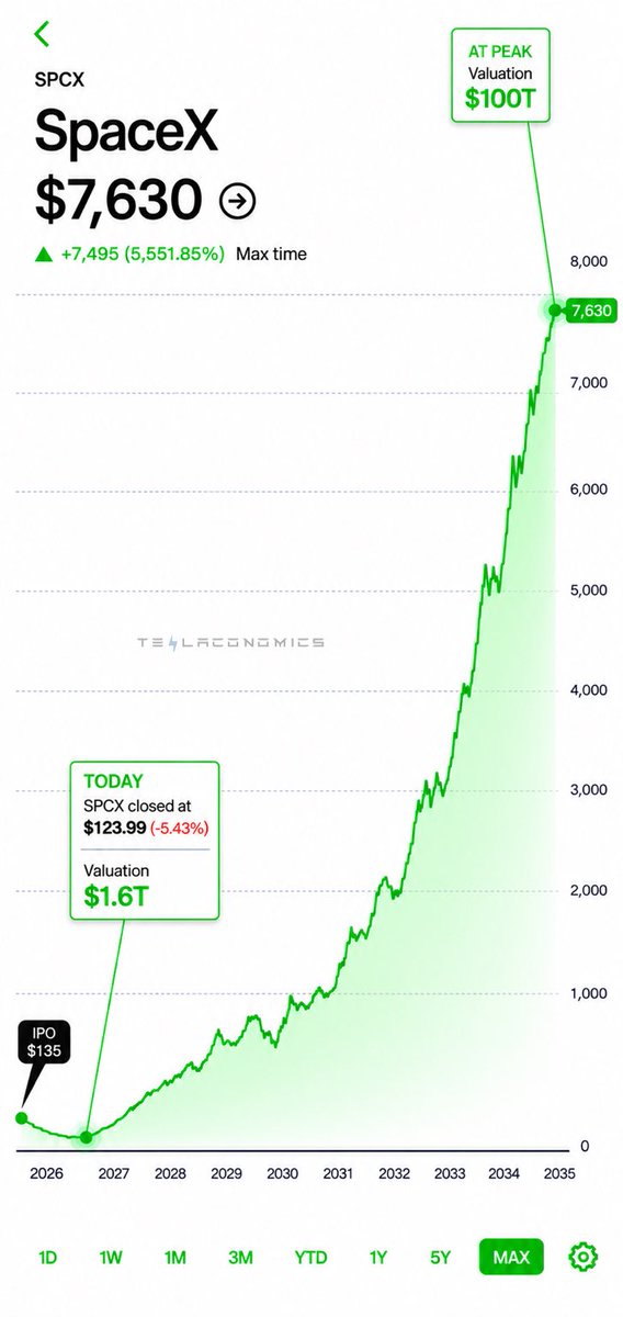 Teslaconomics's tweet photo. SpaceX is a $100T company trading at $1.6T today. All the shorts and doubters of this company will be destroyed along the way. https://t.co/Xn4vhGayd9