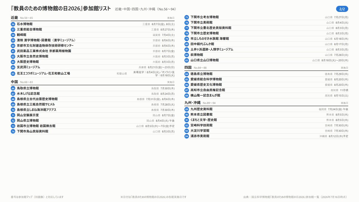 classdatajp's tweet photo. 夏休みの教材研究におすすめ。
この夏、先生向けイベントを実施する全国の博物館など94施設を地図にまとめました。
「教員のための博物館の日2026」より https://t.co/H8GD2fRoRn