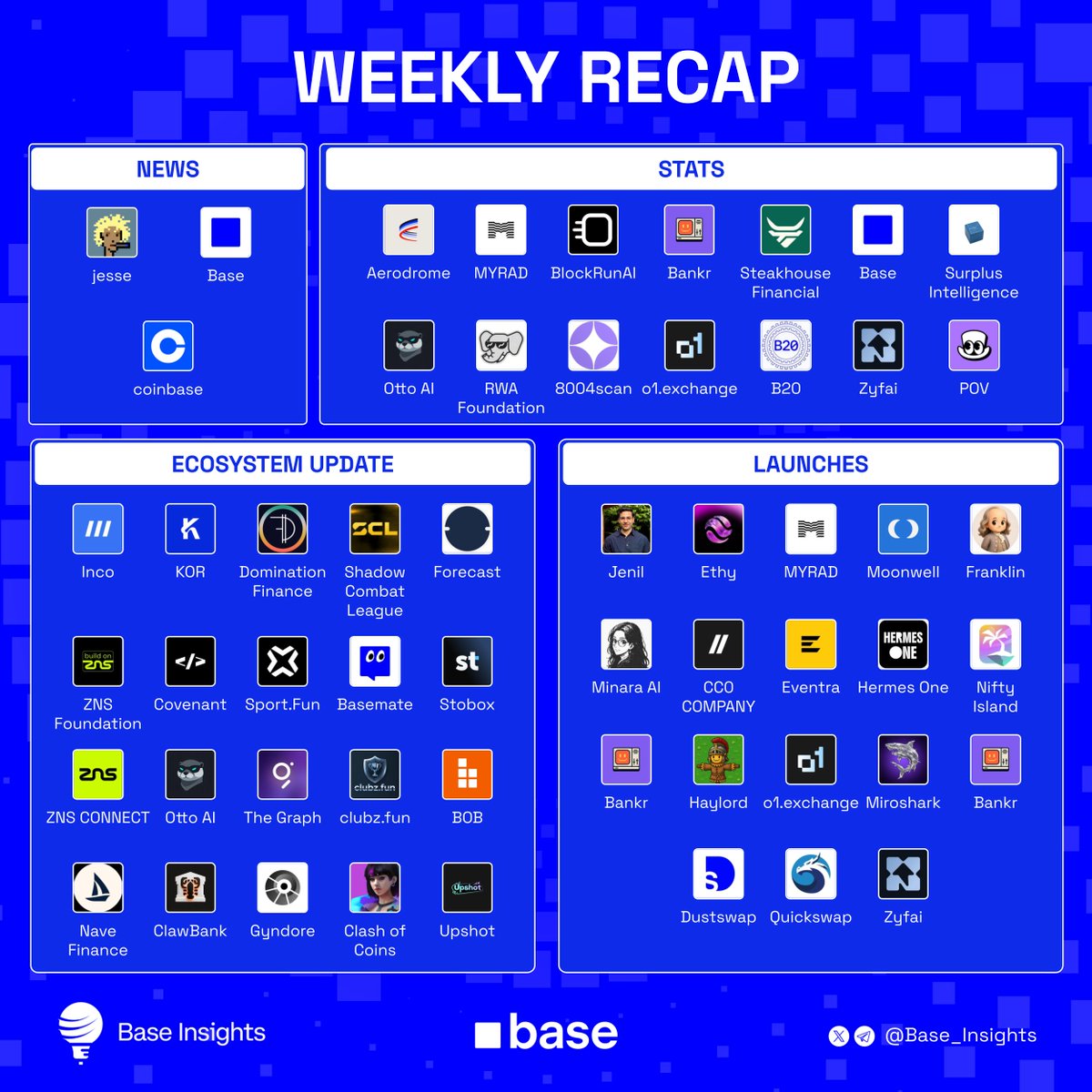 Base_Insights's tweet photo. 📄 @base weekly recap

What happened on @base this week

NEWS 
■ @jessepollak is handing @baseapp to @cobie so he can focus fully on @base.  
■ @base shared a new push around giving agents more onchain capabilities on Base.  
■ @coinbase extended its 5% bonus offer deadline to August 3 for users moving crypto to Coinbase.

STATS  
■ @AerodromeFi has processed $400B in volume since flipping every other DEX on Base combined.  
■ @BlockRunAI broke 1M transactions in a single day.  
■ @myrad_hq reached 1,600+ users, with 1,200+ active users in the last 30 days and 960+ verified contributions. It is also live on @virtuals_io with 1,500+ users, 860+ verified contributions, and $10,000 in rewards for contributors.  
■ @bankrbot is preparing 250M $BNKR rewards plus around $80K in LLM credits for Bankr Club members.  
■ @SteakhouseFi crossed $1B USDC on Base.  
■ @AskSurplus highlighted 50%+ savings on frontier AI model inference through Surplus APIs.  
■ 72 hours after B20 went live on Base, 8,045 tokens were created with $14M in DEX volume and 12,423 holders.  
■ @useOttoAI recorded 20,568 agent payments from one autonomous AI agent over five days through its x402 storefront on Base.  
■ Base now holds $42.8M in tokenized active strategies, according to @RWAFoundation_.  
■ @8004_scan indexed 6 football-related agents on Base.  
■ @o1_exchange saw 4,150+ tokens launched and 5,400+ unique traders within 18 hours of the B20 launch.  
■ $FLAG became the biggest B20 token so far, reaching a $3M ATH before settling around $450K market cap.  
■ @Zyfai_ launched a new Base USDC vault with 10.77% total APY.  
■ @POVMarket opened $5,000 in rewards for the Top 10 traders on its leaderboard.