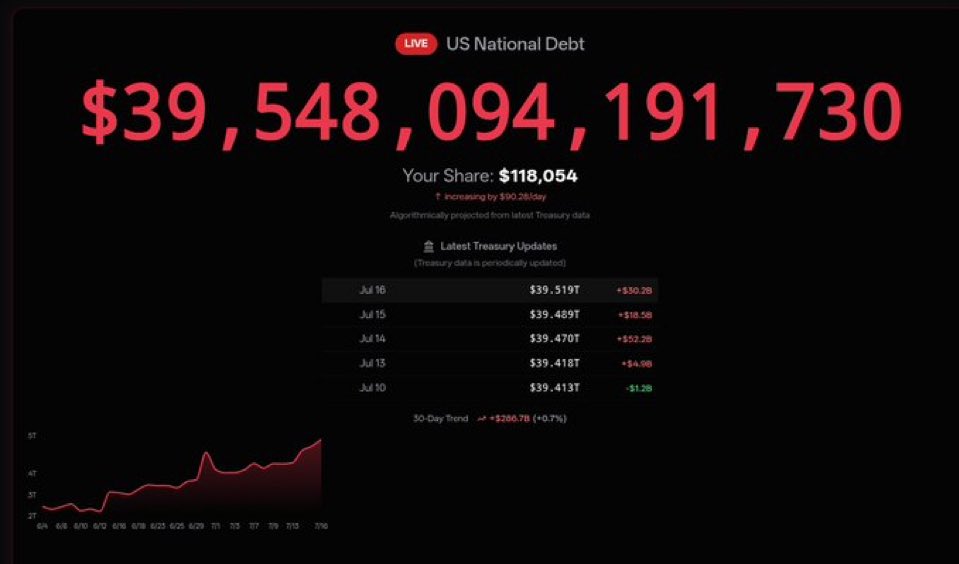 pararadarim's tweet photo. ABD Hazinesi'ne göre toplam federal borç 39,5 trilyon dolarla rekor kırdı.

ABD Kongresi Bütçe Ofisi, 2026'da net faiz giderinin 1 trilyon doları aşmasını bekliyor. Yani bütçenin daha büyük bölümü borcun faizine giderken yeni krizlere müdahale alanı daralıyor. https://t.co/G0CCTpb7Ow