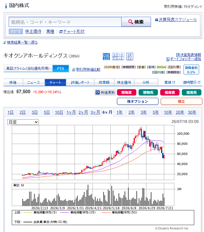 FX82935880's tweet photo. キオクシア、PTSで+10% https://t.co/XJDwIo7sHS
