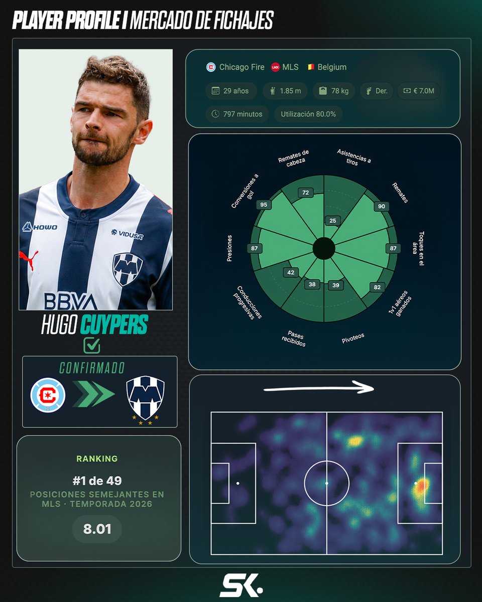 statiskicks's tweet photo. RAYADOS FICHARÍA AL MEJOR CENTRODELANTERO DE LA MLS. 

Delantero de área
Juego aéreo
Presión alta

Insight: @FelipeGalindot https://t.co/M4QuNQeZuC
