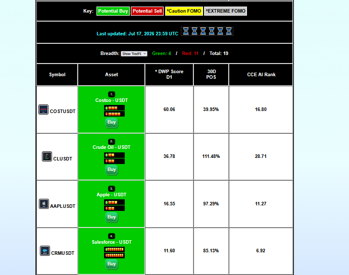 TraderAlfred's tweet photo. Today's Unusual activity:

From amassers crypto futures at https://t.co/Q5EwB0Ckwm
crypto screener #TradFI  
unusual downside today:
 $NFLX,$GOOGL,$AMZN,$HOOD,$META Of 
course #crudeoil topped the upside activity. Thanks #trumpgohome https://t.co/CatnIeu60V
