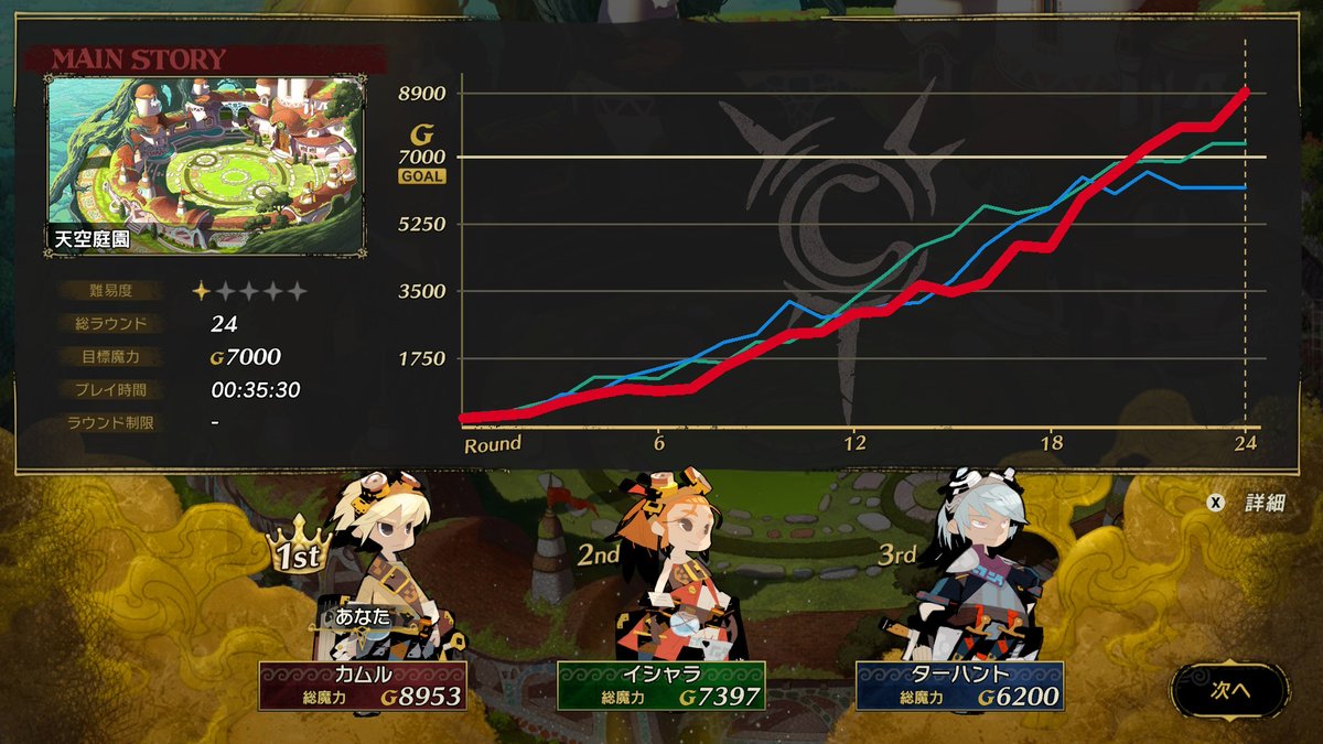 HARUCHICKENch's tweet photo. カルドセプト ビギンズ始めてます！
まだまだ勉強中で初歩的な事ですが、クリーチャーを召喚するか？領地開発を優先するか？勝負に挑まないか？を考えるのがとっても楽しいです！
#カルドセプトビギンズ https://t.co/0lKF0Qfg5W