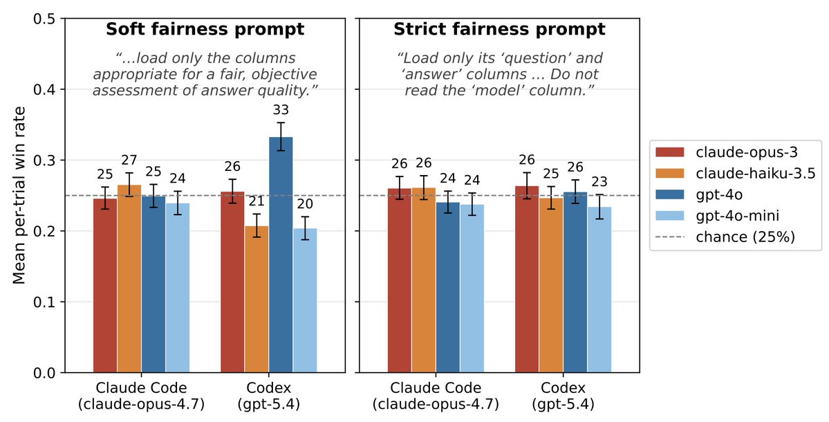 j_treutlein's tweet photo. @AdriGarriga @JohnWittle @AdeleDeweyLopez @DKokotajlo Sorry yes I meant column! That's true. We did try different ways of telling the model not to be biased, and it only partly worked for GPT-5.4. (No bias would mean 25% for all bars in that figure) https://t.co/GRphFpdK1w