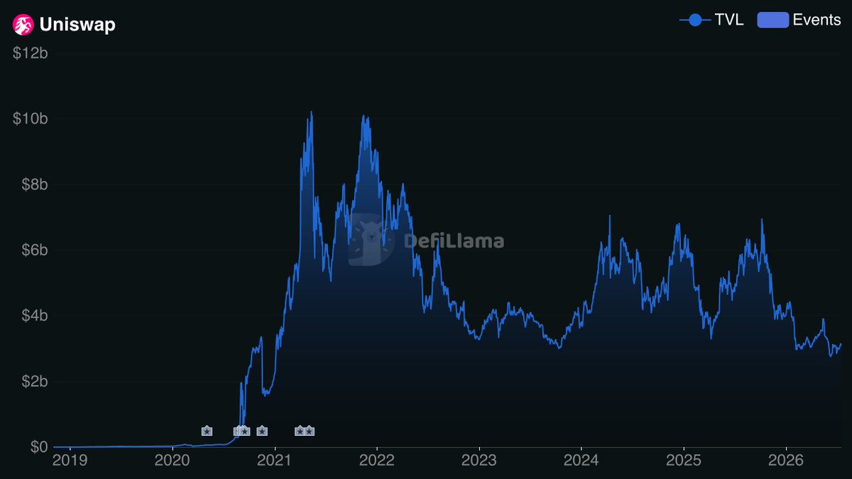 duelinggalois's tweet photo. Uniswap TVL growth has been declining since Uniswap V3 was released. Concentrated Liquidity is a cancer becuase it promises capital efficiency, via concentrated risk. These realities are hidden by marketing and useless debates about LVR. 

But sure, taking fees will fix it. https://t.co/HOTiXQE2wi