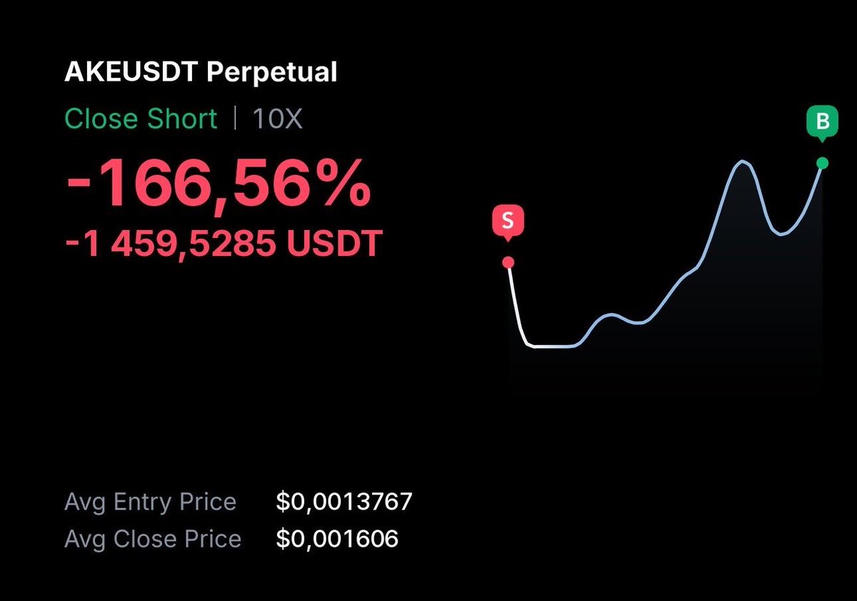 LAR7Crypto's tweet photo. #AKE - Stop Loss! 

Unfortunately, my $AKE trade was stopped out. Price didn’t react the way I expected.

That’s simply part of trading, and I’m not disappointed at all because I stick to strict risk management in every single position. 🤝 https://t.co/XhDiFcz2fB