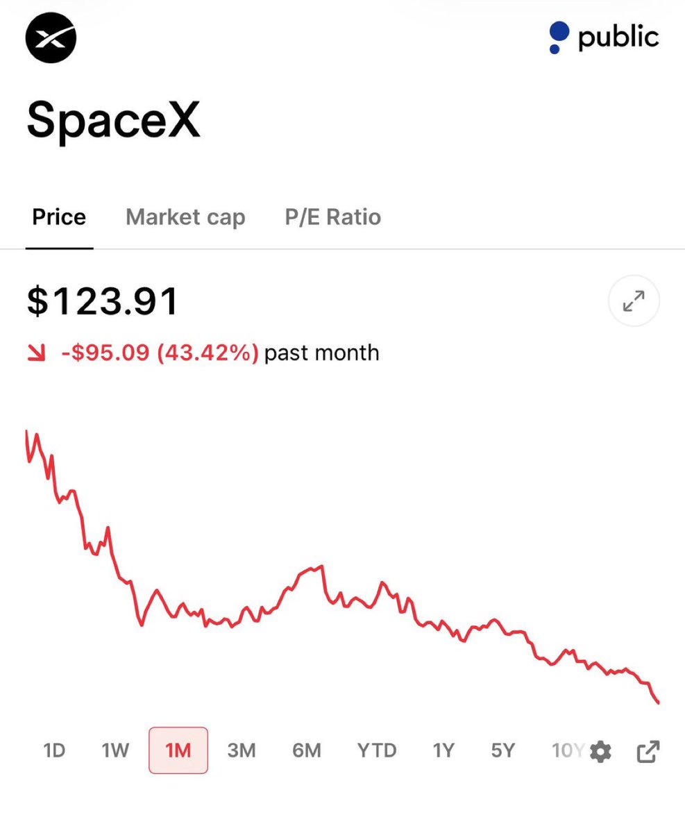ShayMarketIQ's tweet photo. $SPCX down over 40% in the past month. https://t.co/ArCuhf3esA