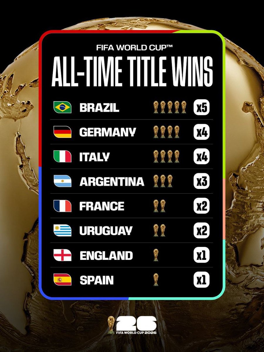 MJGloryGboy's tweet photo. World Champion totals. 🏆

#FIFAWorldCup | #FIFAWWC

🔗 📲 @MJGloryGboy https://t.co/YYn1gBZp4M