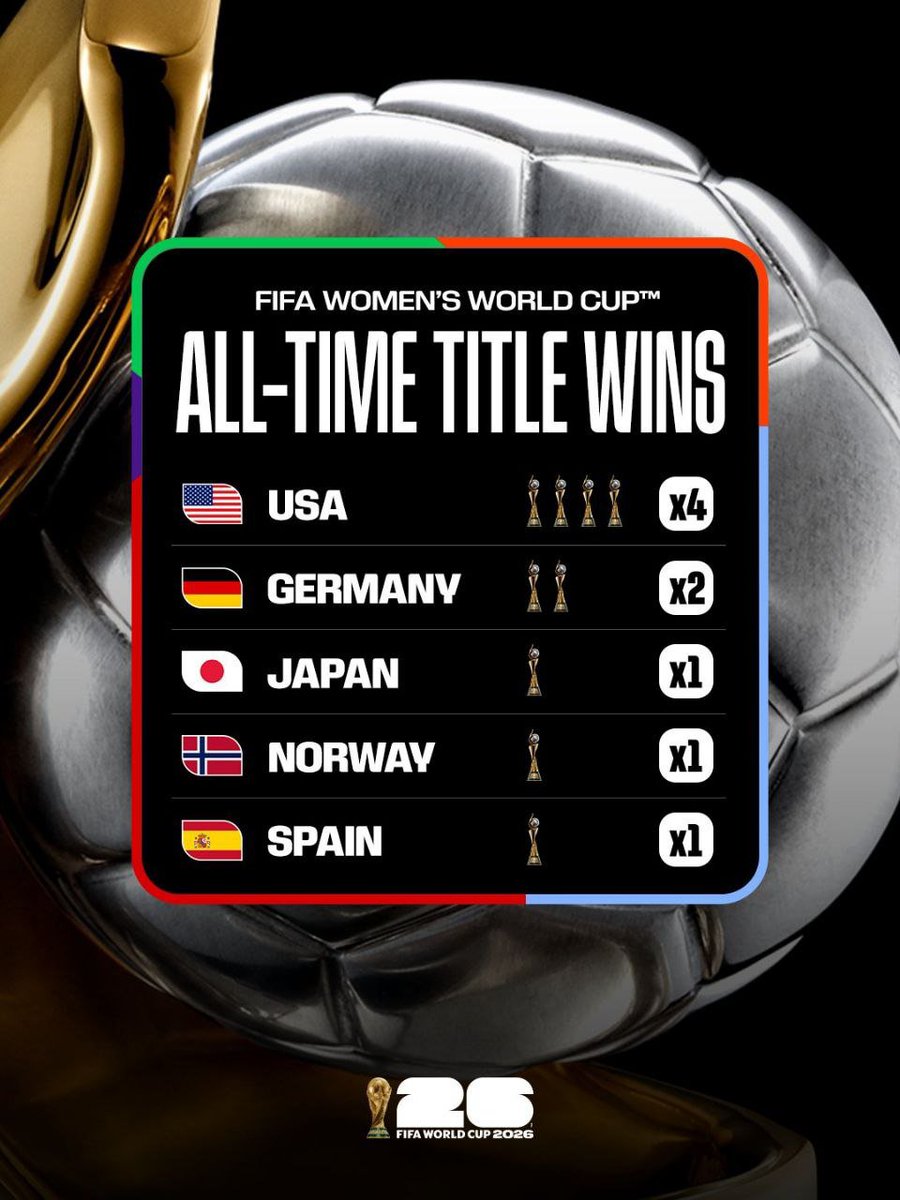 MJGloryGboy's tweet photo. World Champion totals. 🏆

#FIFAWorldCup | #FIFAWWC

🔗 📲 @MJGloryGboy https://t.co/YYn1gBZp4M