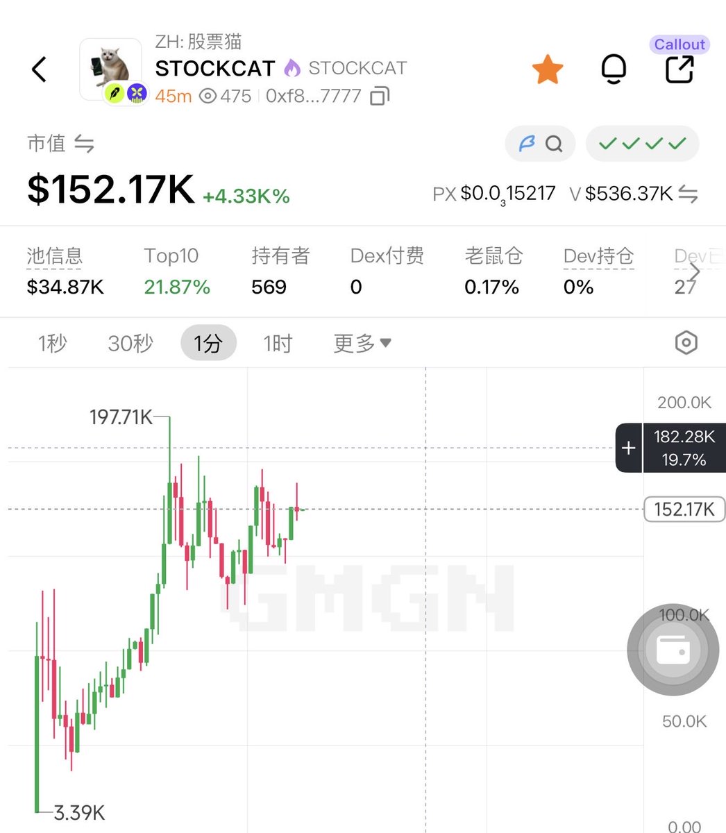 ki_smoon12's tweet photo. #Stockcat 2X
这是1M的标
你什么时候看见Robin链创始人和蝴蝶创始人同时奶一个币的?
新的龙头已经孕育而生,你看见了吗?
最满足整条链主旋律的meme,你看见了吗?
等会C总亲自买入支持 那你不炸了
0xf8c9d7a0905143a525469e7be4c89c6f9bfe7777
集团频道:https://t.co/Maqb4NJM4T https://t.co/SxMypZ4fG0