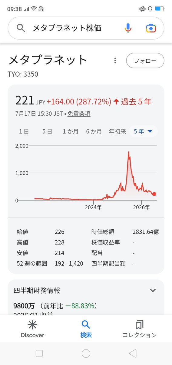 VIETSTOCKALLIN's tweet photo. メタプラネット 5000株保有
平均単価　約1650円（現在221円）
含み損益−87％（−約715万円） https://t.co/WQsvV5Sstf