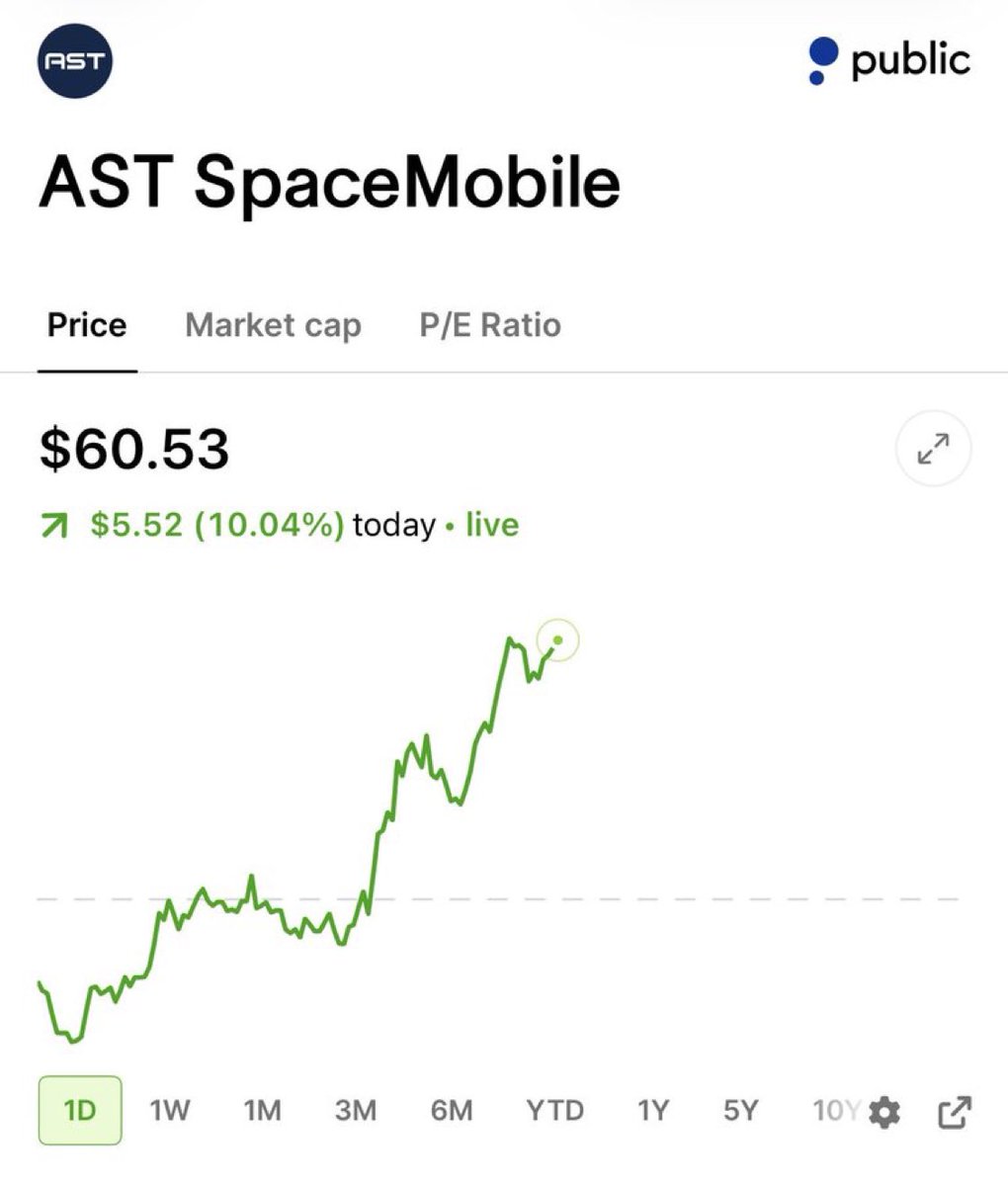 ShayMarketIQ's tweet photo. $ASTS UP MORE THAN 10% TODAY https://t.co/eHeiKiitOe