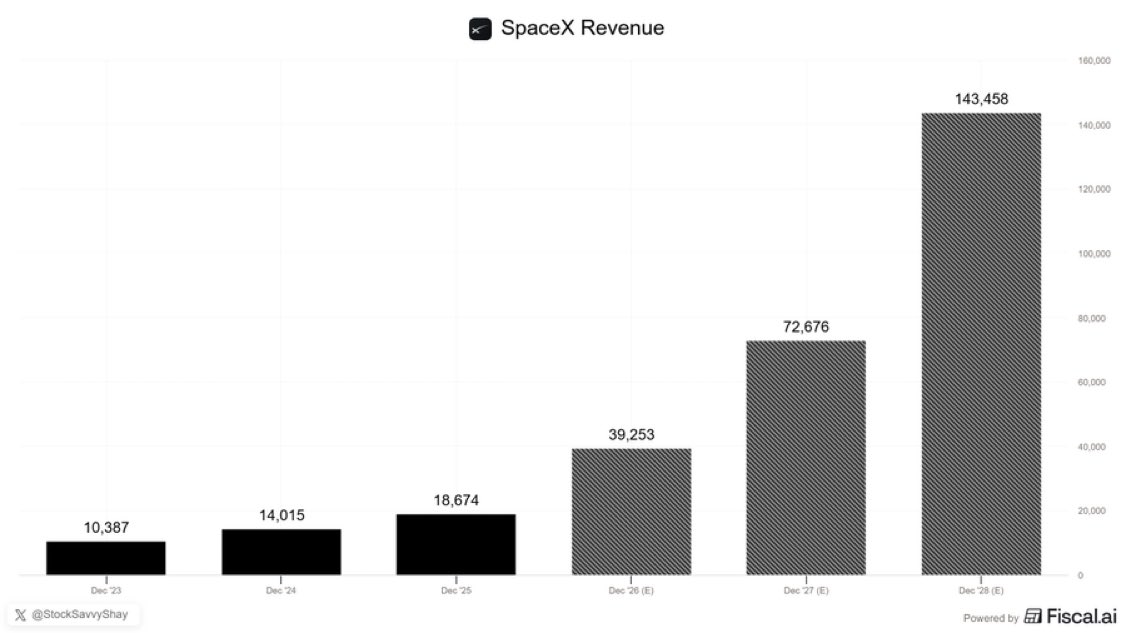 ShayMarketIQ's tweet photo. $SPCX is expected to nearly quadruple its revenue over the next three years.

It already dominates launch, is scaling one of the world’s most important connectivity networks https://t.co/VrQ0kBXA8J