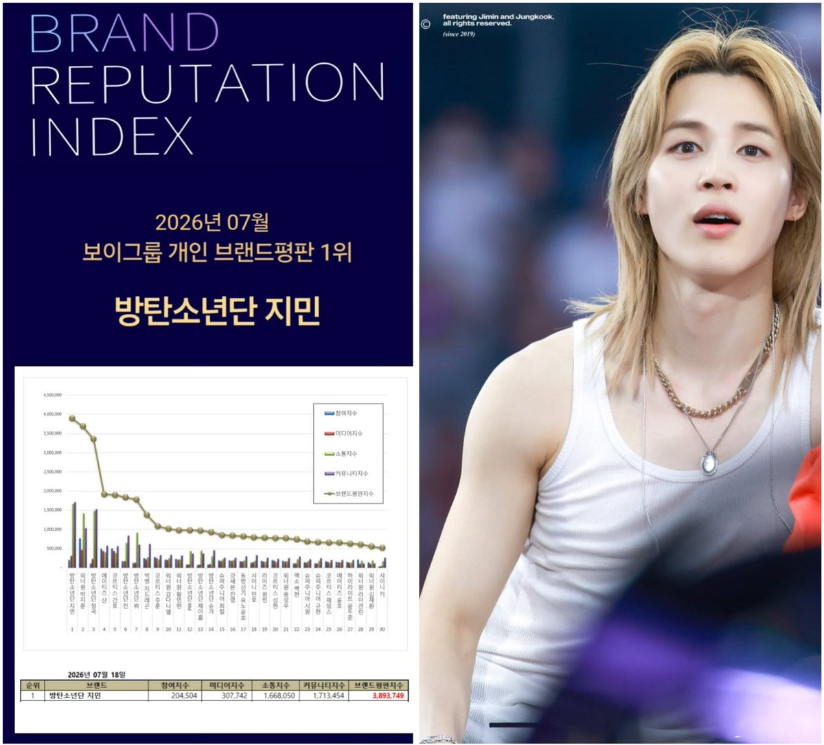 JiminLatinoFB's tweet photo. 👾 Resultados de la evaluación de reputación de marca individual para grupos de chicos en julio de 2026 👑 Nuestro Jimin mantiene su hegemonía y reinado en el Kpop. Siendo el 1er lugar.

¡Con esto, Jimin ha logrado el 1er lugar durante 60 meses consecutivos, manteniendo el gran récord de 1er lugar en evaluaciones de marca durante 35 meses seguidos!

RECORD MAKER JIMIN
#우리지민또1위했네
#JIMIN60개월브평1위
#지민브평7월1위축하해
#JIMIN #지민