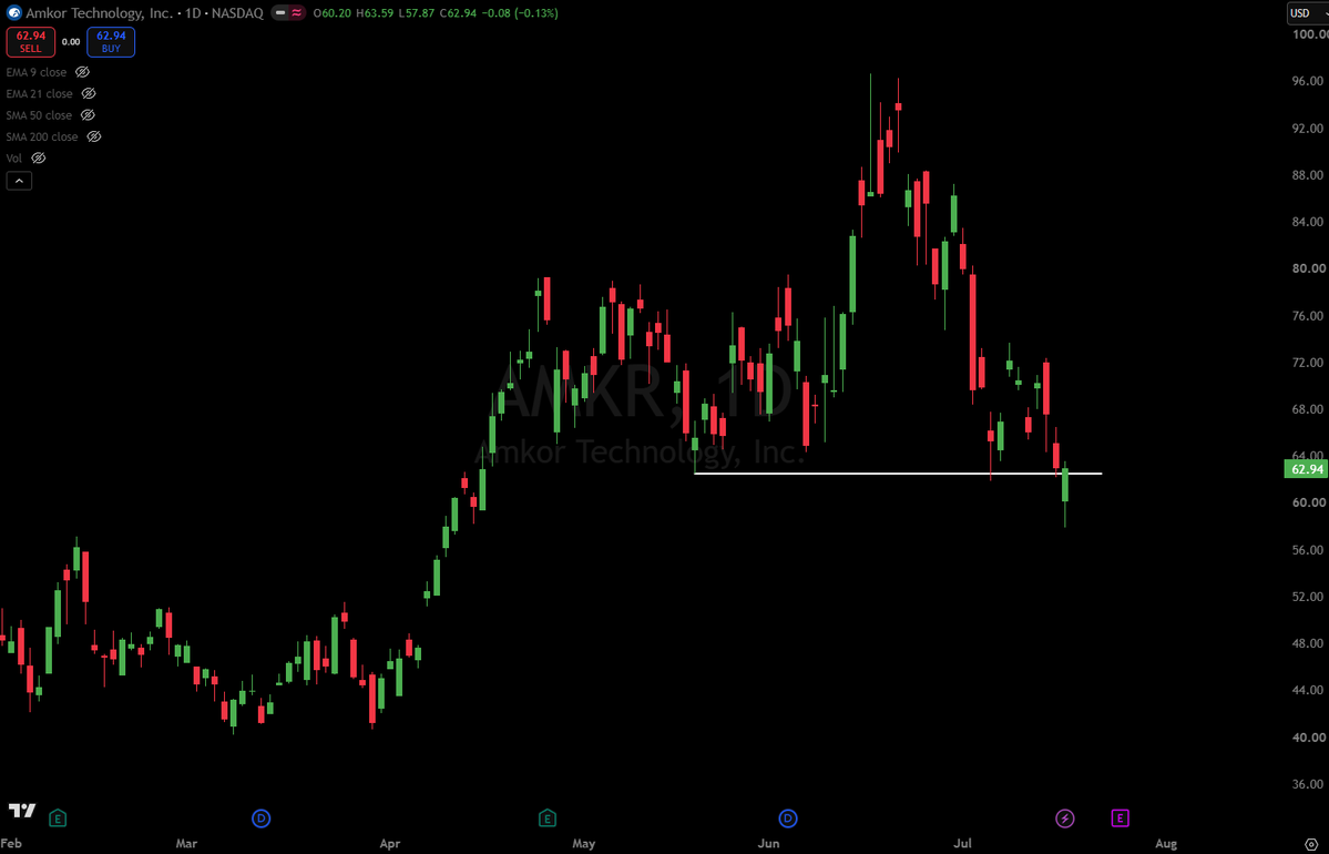 GAndersonTrades's tweet photo. $AMKR looks good here. Give me $100+ https://t.co/nlEA6pNA5H