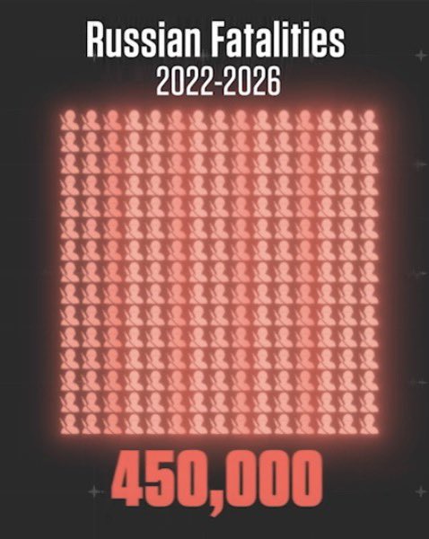 RitmoRepite's tweet photo. @Russia 450,000 russian fatalities

450 000 погибших россиян https://t.co/O8zMJrjGUJ