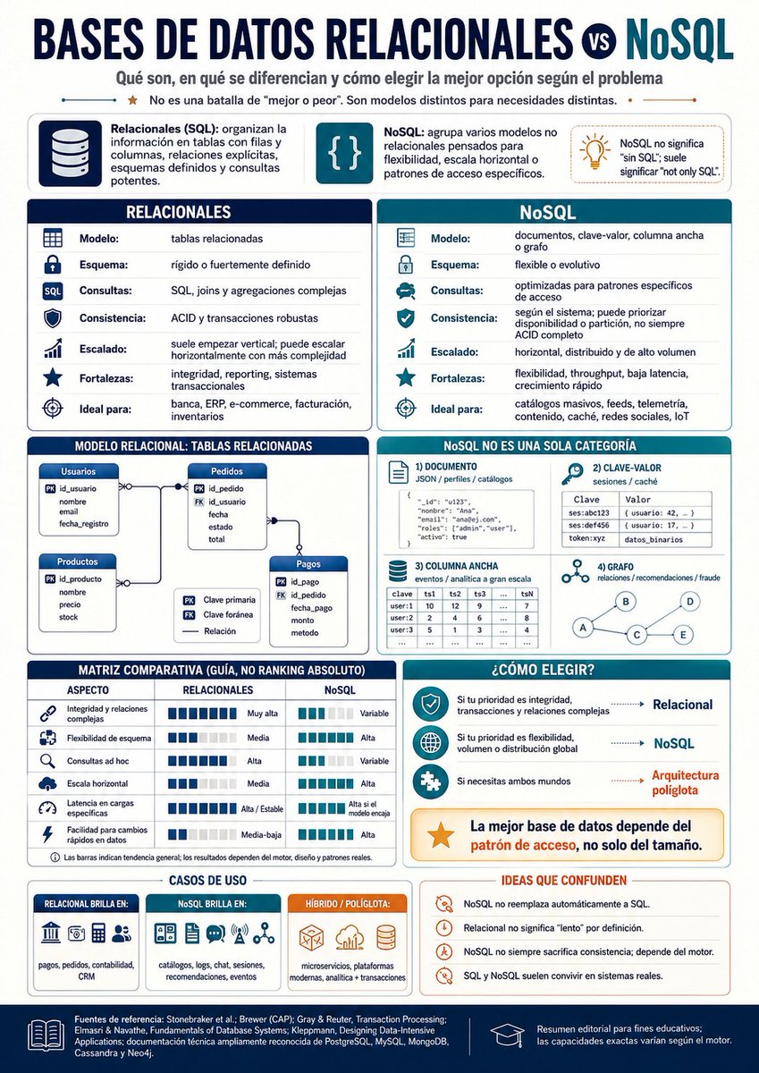 hc_carrillo's tweet photo. SQL vs NoSQL no es una pelea para ver cuál es mejor.

SQL destaca en integridad, transacciones y relaciones complejas. NoSQL, en flexibilidad, escala horizontal y patrones de acceso específicos.

La elección depende del problema. 

#SQL #NoSQL #BasesDeDatos #SoftwareEngineering https://t.co/HD2Z594S9X