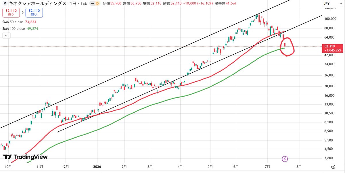 nasdaq_gold's tweet photo. メモリ株
50日線では下げ止まらず、中長期投資家が見てる100日線で耐えています
SNDK、キオクシア https://t.co/Yw6Ra6U9Ex
