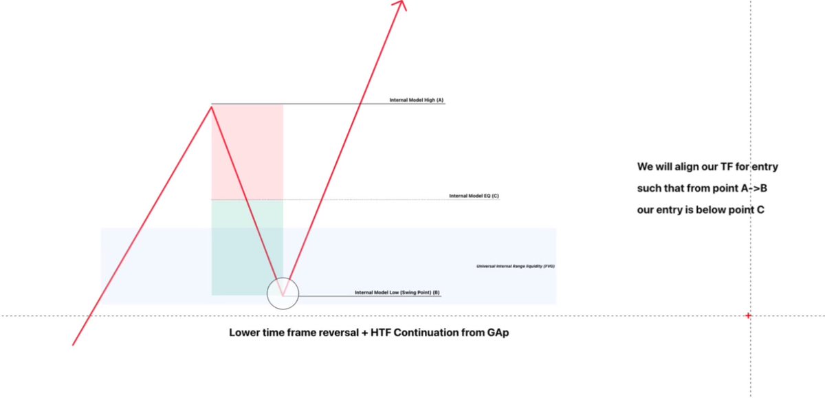 XYJtrades's tweet photo. Your TF alignments are bullshit.

A 30 minute gap does not mean I go to the m3 immediately…. Think about how arbitrary that is.

Use logic &amp; ranges. 

This is from a lecture I did today. https://t.co/pyTmGPsyYQ