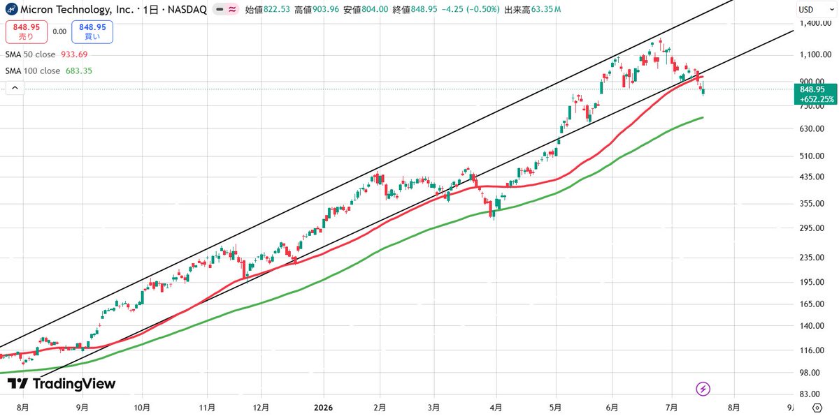 nasdaq_gold's tweet photo. MUは一番耐えていますね
100日線まで下がるのを待つと、買えないリスクもありますよね https://t.co/2RUc0A9QEv