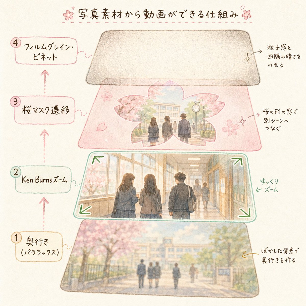 naolinweb1's tweet photo. 子供の謝恩会用に、オープニング動画をFable 5で作成🎬
ズーム・パン、桜マスク、奥行き表現、フィルムグレイン。演出を組み合わせて、作り込んだ一本に。
動画編集ソフト不要。コードで指示するだけで、一発書き出し✨
スライドの配色にも馴染む仕上がり🌸
#デジハクAI #Fable5 #生成AI #Remotion https://t.co/7mxVrIdbTL
