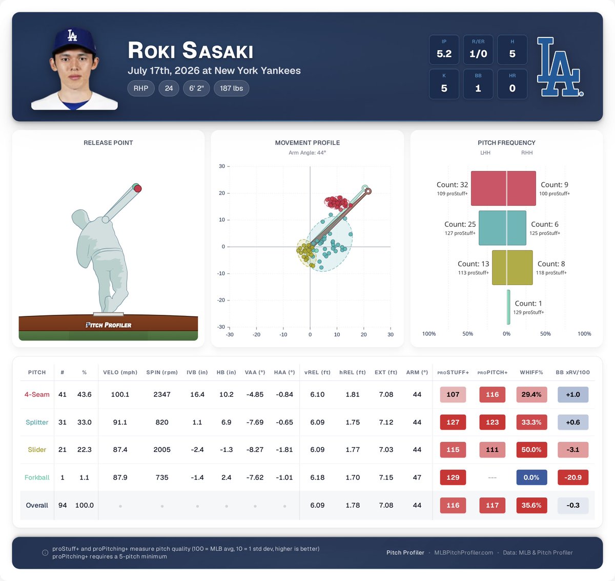 pitchprofiler's tweet photo. ROKI SASAKI IS BACK!

The velocity that he once possessed in Japan but lost in his move to MLB returned as he averaged 100 mph against the Yankees. This could quite possibly be the best stuff we’ve ever seen out of Roki! https://t.co/TJkGYsWBK7