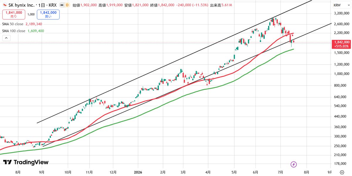 nasdaq_gold's tweet photo. サムスン、SKハイニックス
下げの率はけっこう違いますが100日線近くにいます https://t.co/7iuhP9t45n