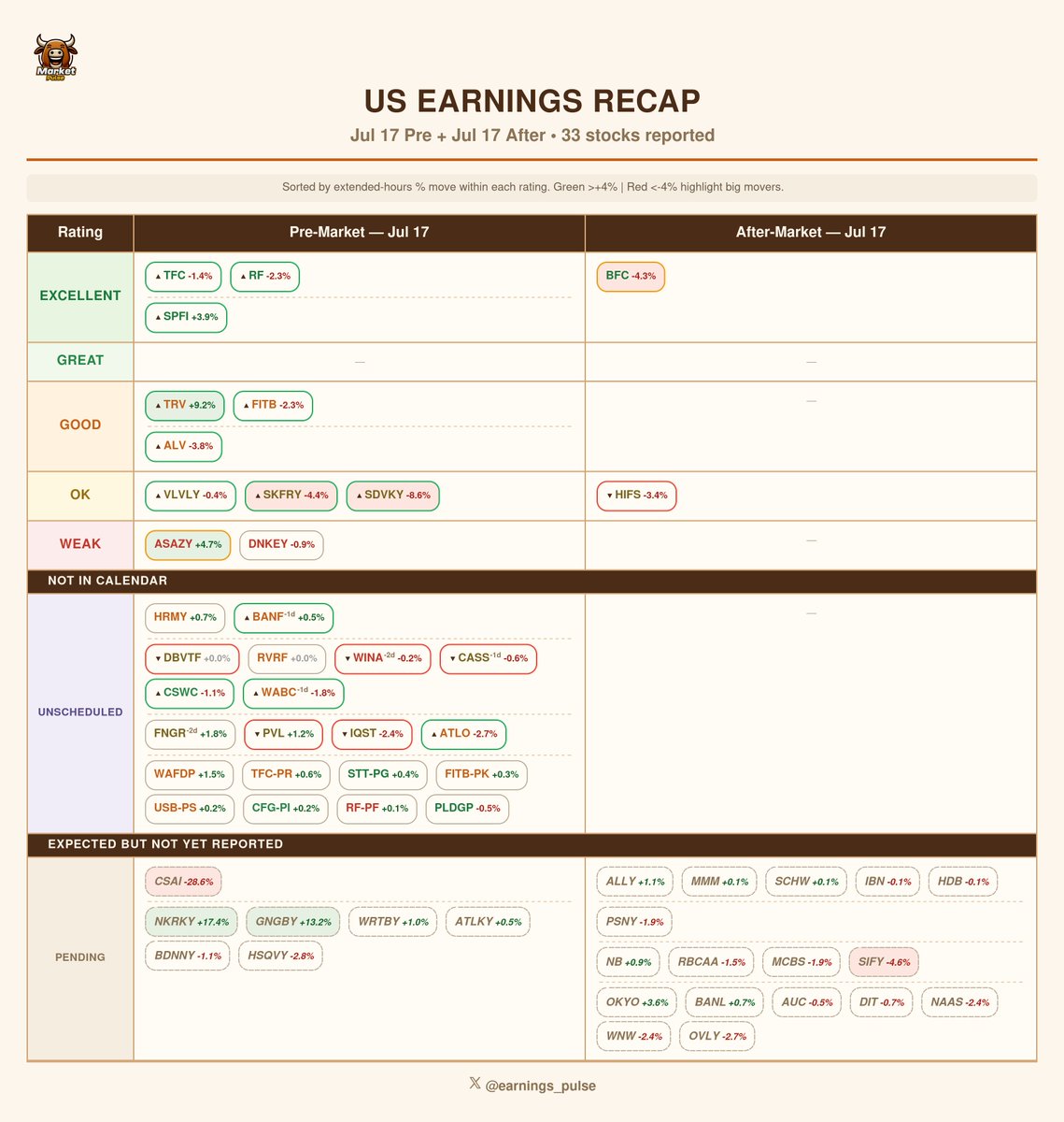 market_pulse_ai's tweet photo. 🇺🇸 US Earnings Recap — Jul 17 Pre + Jul 17 After
Top beats &amp; misses from today's reports.

#Earnings #StockMarket #USStocks https://t.co/WTJf1uep6G