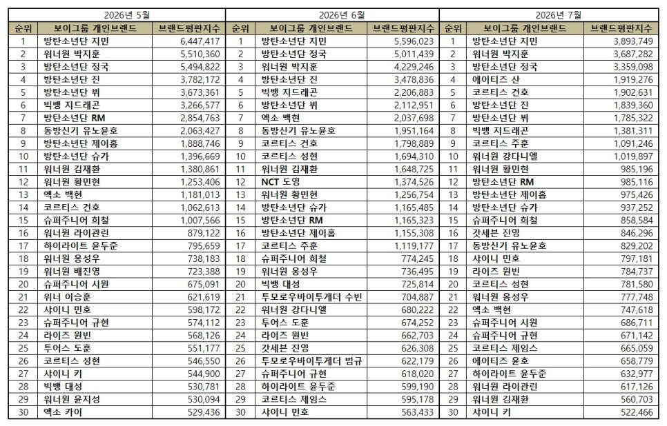 allforsan710's tweet photo. OMG TOP 4 BRAND REP 😭😭😭😭🥺 SANI YOU DID IT!! THIS IS REALLY YOUR MONTH!
I expected for like Top 10. Didn't know he will be this high. Woah just viral he is in South Korea right now?? I think we're too underestimate his power 😭
2026 IS GONNA BE YOURS CHOI SAN! ❤️ https://t.co/J2tiFUDCZc
