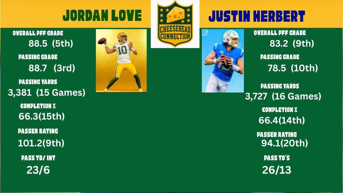 Cheese_Connect's tweet photo. Looks like Love and Herbert are in the same Ball Park by these stats. But these are just the basics. The advanced metrics tell the REAL story. One player on the top 10 list and one not. What's really going on??
#top10 https://t.co/atmTJNQOrA