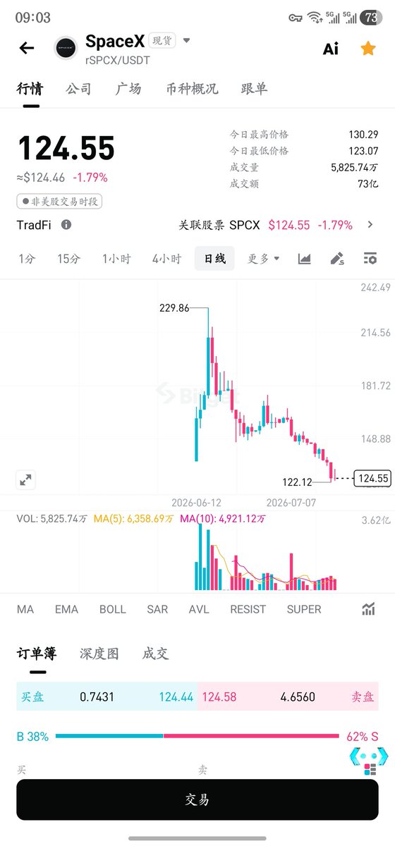 roger73005305's tweet photo. 币圈的BTC还按套路来，顶部走了标准的派发模型，震荡3-5个月，给你时间分析，也给你最后时间卖出。

美股很多垃圾股可能就没那么多套路，直接拉高就出货了，跑路都来不及🤭，还没反应过来就被砸晕了。 https://t.co/6MV29O8D4E