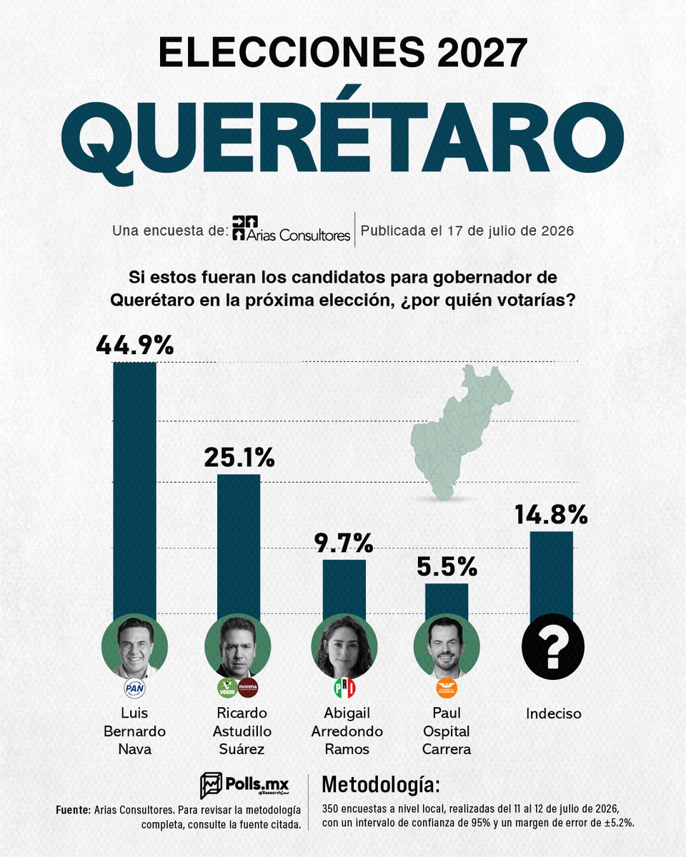 PollsMX_'s tweet photo. ⬆️📈 Luis Nava supera a la 4T y el PAN retendría Querétaro

El secretario de Desarrollo Social del Gobierno del estado, @LuisBNava, encabeza las preferencias rumbo a las elecciones para renovar la gubernatura del estado. De acuerdo con una encuesta de @AriasCons el panista se encuentra casi 20 puntos porcentuales arriba del segundo lugar:

🔵Luis Nava: 44.9%
🟢🟤@astudilloqro: 25.1%
🔴@AbiArredondo: 9.7%
🟠@Pospital: 5.5%