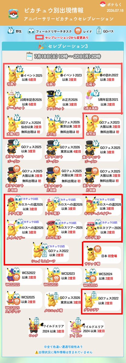 pokemongoraku's tweet photo. #ポケモンGO
【7月18日(土) 10時 最終変更】
ピカチュウセレブレーション3

ピカチュウ別出現方法（入手方法）と直近の出現状況をまとめました

「花帽子・桜飾り・太陽＆月の冠・5周年風船」あたりはレア度高めです

※当サイト調べ
※変更箇所は赤枠
⚠️レイド変更なし
⚠️GOパスのみだった「シェイミスカーフ」がタスク出現
⚠️「グラシデア」はGOパスのみに戻る

▼アニバーサリーピカチュウセレブレーション
https://t.co/UfNn6jwl89
▼コスプレピカチュウ一覧
https://t.co/PUuK8zSkkY