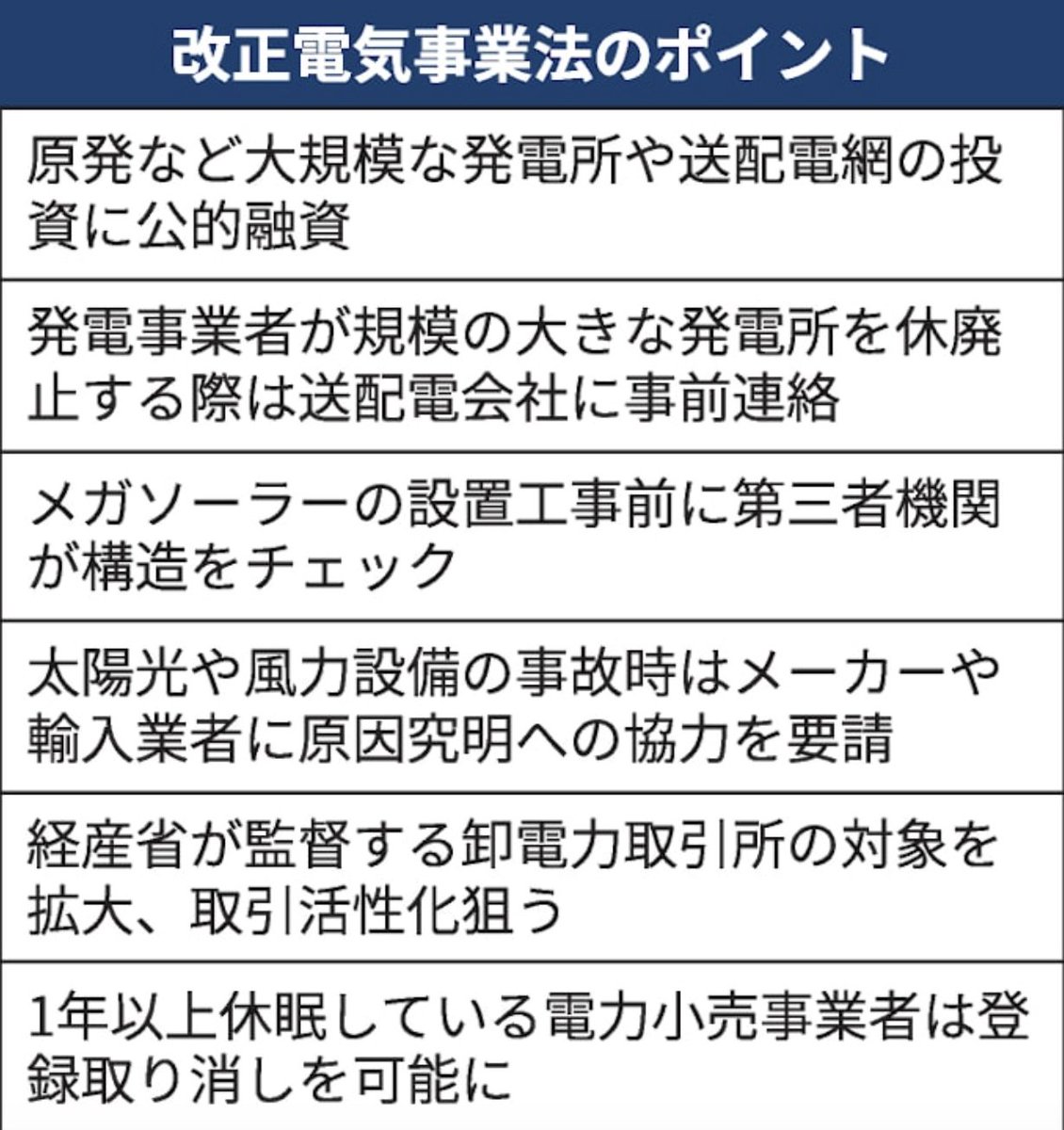 kazuo_ishikawa's tweet photo. “2016年電力システム改革”という美名の大失政を挽回すべし。

行き過ぎた自由化を反転させていく路線の前半。

https://t.co/pEZIXMxpUC
改正電気事業法成立
原子力建替えや送配電網整備に公的融資。メガソーラー規制も。データセンターや半導体工場の立地で電力需要増…

https://t.co/FSZO1vY5r0 https://t.co/uGexAsmztk