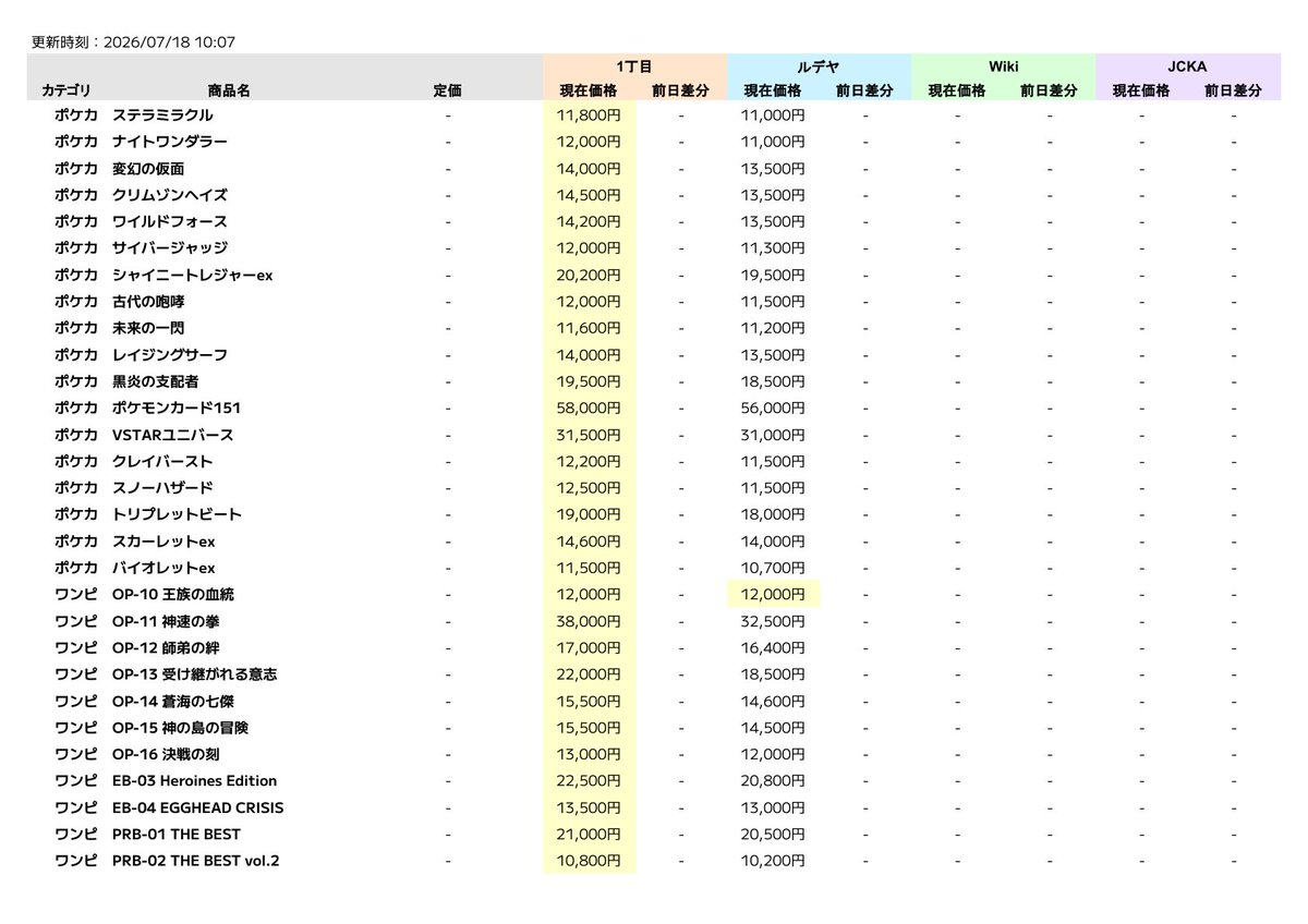 du_sedo's tweet photo. [ 買取価格変動通知 ]

🎮 Pokemon GO Plus+
├ 1丁目 ：11,500→13,300円（+1,800円📈）
├ Wiki  ：12,500円
└ ルデヤ：11,600円

2026/07/18 10:07
#Dの買取額通知 #買取一丁目 #買取ルデヤ #買取wiki #JCKA #買取 https://t.co/X9GHrvRN2p