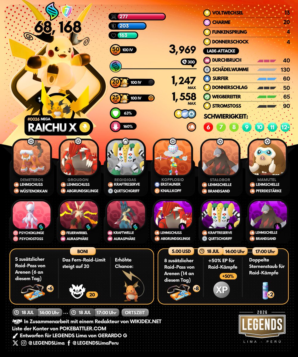 LEGENDSLima's tweet photo. 🇬🇧🇪🇸🇩🇪
Mega Raichu X and Mega Raichu Y Raid Day

🗓️ Saturday, July 18th, 2026
🕑 2:00 p.m. - 5:00 p.m. (3 hours)

Mega Raichu X Raid Counters

#PokemonGo #PokemonGoApp https://t.co/l6DhGirH4I