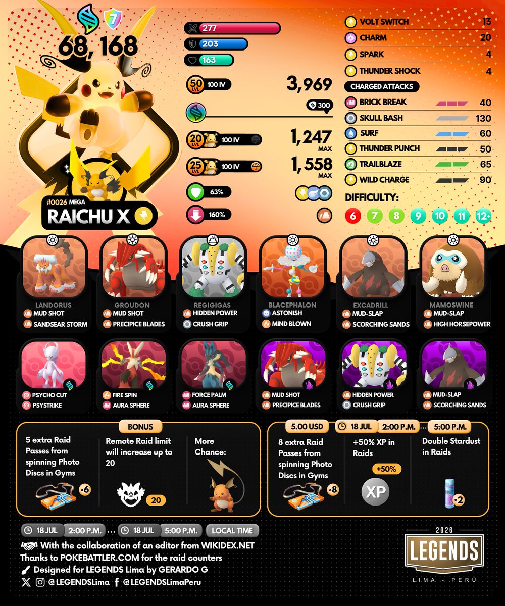 LEGENDSLima's tweet photo. 🇬🇧🇪🇸🇩🇪
Mega Raichu X and Mega Raichu Y Raid Day

🗓️ Saturday, July 18th, 2026
🕑 2:00 p.m. - 5:00 p.m. (3 hours)

Mega Raichu X Raid Counters

#PokemonGo #PokemonGoApp https://t.co/l6DhGirH4I