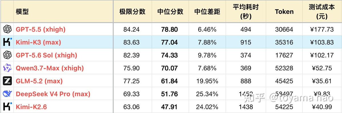 Chinese-language benchmark table showing Kimi-K3 (max) scoring a 77.04 median result at ¥103.83 test cost, versus GPT-5.5's 78.80 at ¥177.73 and GPT-5.6 Sol's 74.33 at ¥102.17