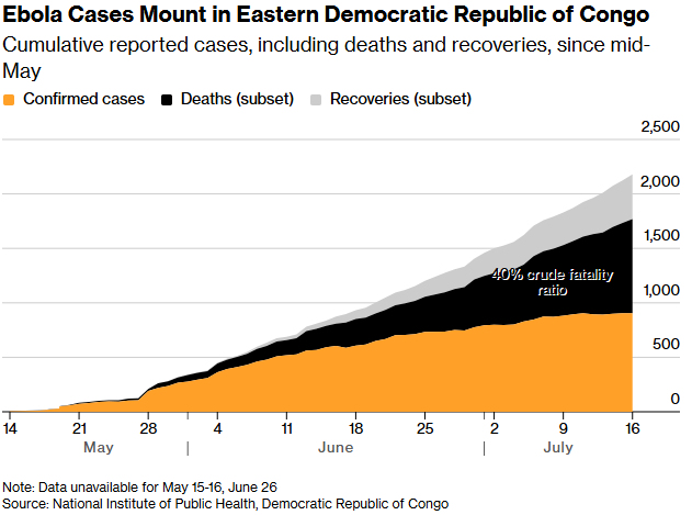 jwgale's tweet photo. 1/5
This Ebola chart is worrying for a number of reasons. One is that deaths are increasing as a proportion of the total number of confirmed cases, pushing the crude fatality ratio to 39.6% as of Friday's SitRep
https://t.co/BQEjQasYPx https://t.co/n4AEc1OEqV