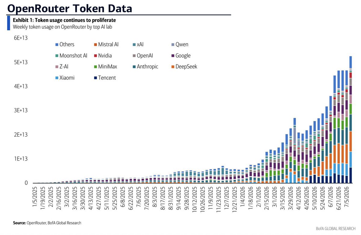 Jiwai_'s tweet photo. BofA: Kimi K3 Release & AI Compute Race

Kimi K3: Moonshot’s new 2.8-trillion-parameter MoE model with 1M token context window. Positions China closer to U.S. frontier labs.

Pressure on U.S. Labs: Google Gemini 3.5 Pro reportedly delayed; OpenAI, Anthropic, Google need larger training runs, more RL, synthetic data, and faster cadences.

MoE Impact: Boosts demand for memory movement, routing, latency, and interconnects.

NVIDIA Advantage: GB300 NVL72 offers up to 25x performance-per-watt improvement on leading open MoE models.

Bullish for Semis: Open models drive infrastructure spend on GPUs, HBM, networking, and efficient inference. EDA (Cadence, Synopsys) remains critical despite open-source mentions.

Token Usage: Chinese labs leading weekly token volume; U.S. enterprise AI adoption at 55% (Anthropic 42.4%, OpenAI 39.5%).

Kimi K3 accelerates the compute race and remains structurally positive for AI semiconductors.

$CDNS $NVDA $GOOGL $SNPS