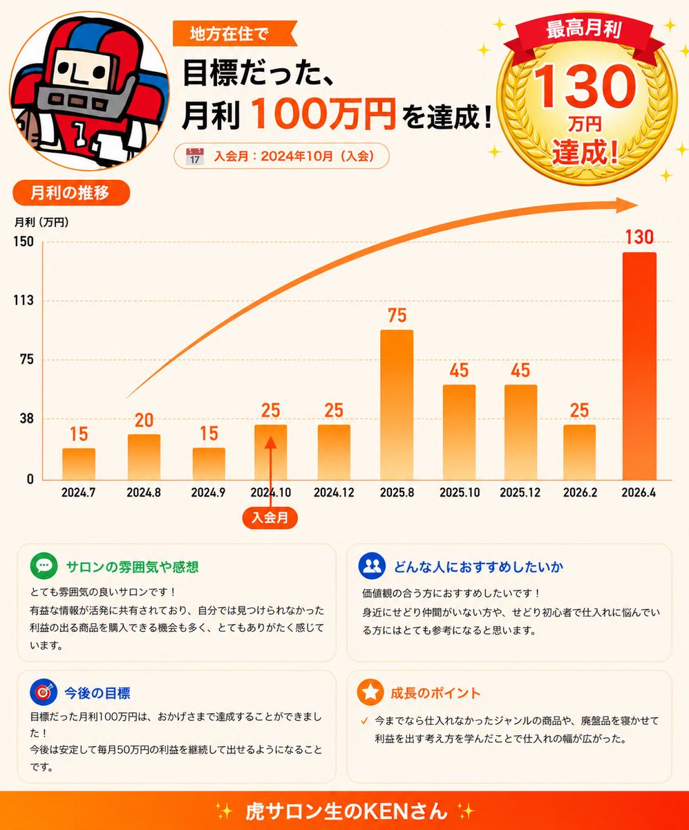 ken_homez's tweet photo. 月ごとの利益にはまだ波がありますが、虎サロンに入会して目標だった月利100万円を達成できました🎉！

昨日も買取案件で半日ほどの稼働で利益10万円。

有益な情報が日々飛び交っていて、学びの多い環境だと感じています😊
これからも沢山学ばせていただきます🔥！

@torao_ponz  🐯サロン https://t.co/ToXYKadLJr