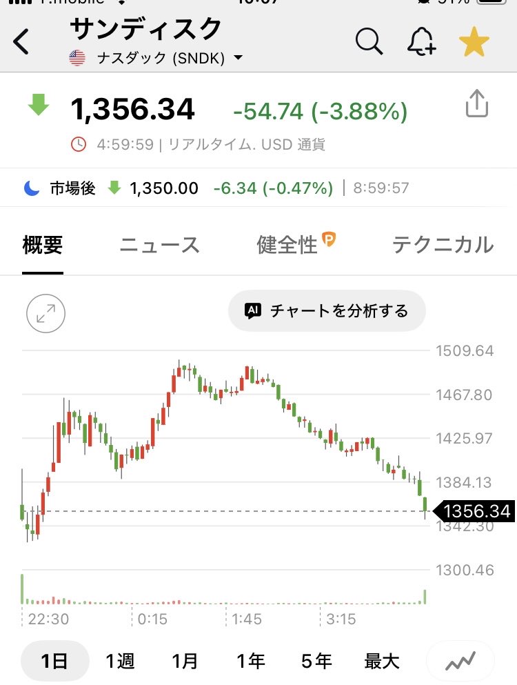 kgbukabu's tweet photo. サンディスク 一時+6%から -3.8% https://t.co/o5BUYVoJMX