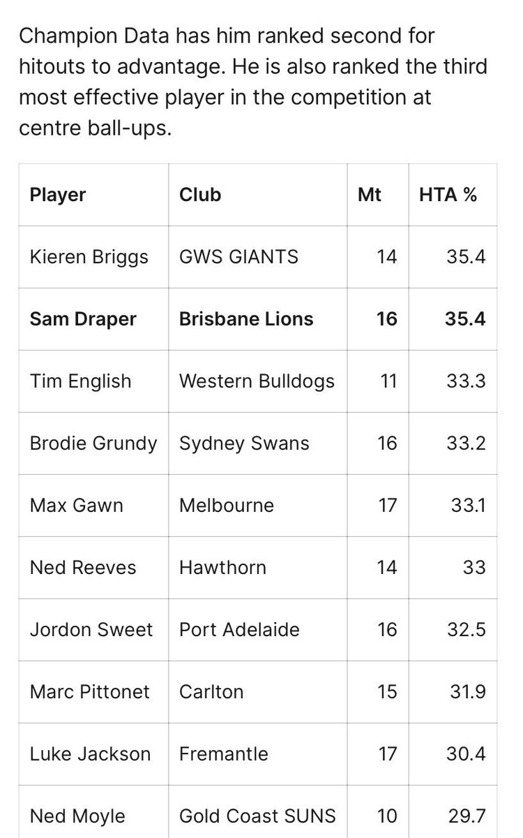 TheNewEraTFP's tweet photo. Oscar Allen who can’t even on the field for extended runs is worth 2 significantly better compo than a ruck who’s turned a huge list hole into a strength…

Guess who got band 1 compo and who didn’t! https://t.co/2MnQ8V7udX