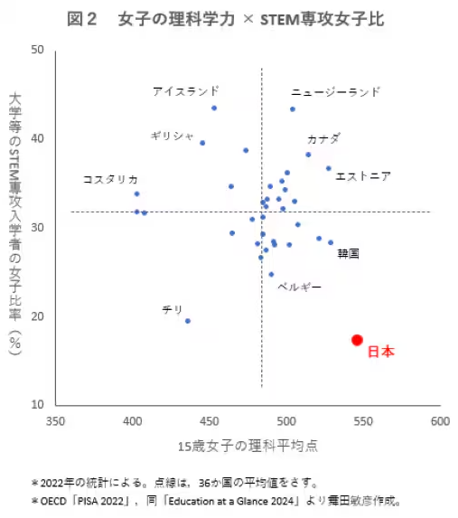 tmaita77's tweet photo. https://t.co/QjAdHZNf39

議論になっているようなんで，グラフを掲げておく。

「女子の理科学力首位，だが理系専攻女子比率最下位」の国。 https://t.co/PBkIxlpgno