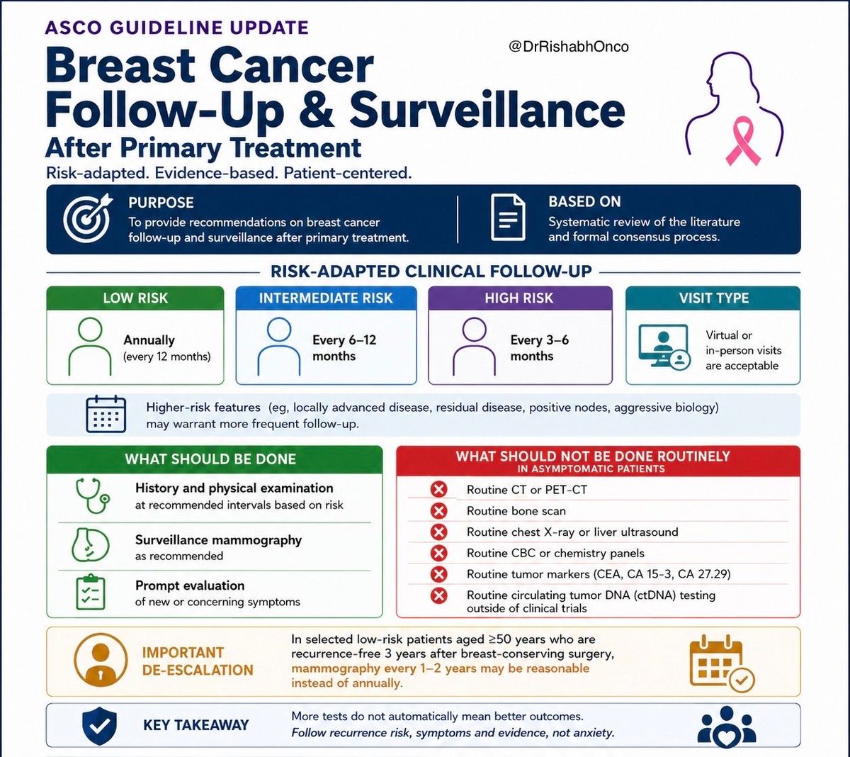 DrRishabhOnco's tweet photo. 🚨 New @ASCO guideline on breast cancer surveillance after curative treatment

The biggest change: follow-up should be risk-adapted, not one-size-fits-all.

Clinical follow-up

🔹 Low risk: annually
🔹 Intermediate risk: every 6–12 months
🔹 High risk: every 3–6 months
🔹 Virtual visits are acceptable

What should be done

✅ History and physical examination
✅ Surveillance mammography
✅ Prompt evaluation of new symptoms

What should NOT be done routinely in asymptomatic patients

❌ CT or PET-CT
❌ Bone scan
❌ Chest X-ray or liver ultrasound
❌ CBC or chemistry panels
❌ CEA, CA 15-3 or CA 27.29
❌ ctDNA surveillance outside clinical trials

Important de-escalation

For selected low-risk patients aged ≥50 years who remain recurrence-free 3 years after breast-conserving surgery, mammography every 1–2 years may be reasonable instead of annual imaging.

Clinical takeaway
More surveillance does not necessarily improve outcomes.

Follow recurrence risk, symptoms and evidence, not anxiety.

Will this change your follow-up practice?

@oncoalert #BreastCancer #ASCOGuidelines