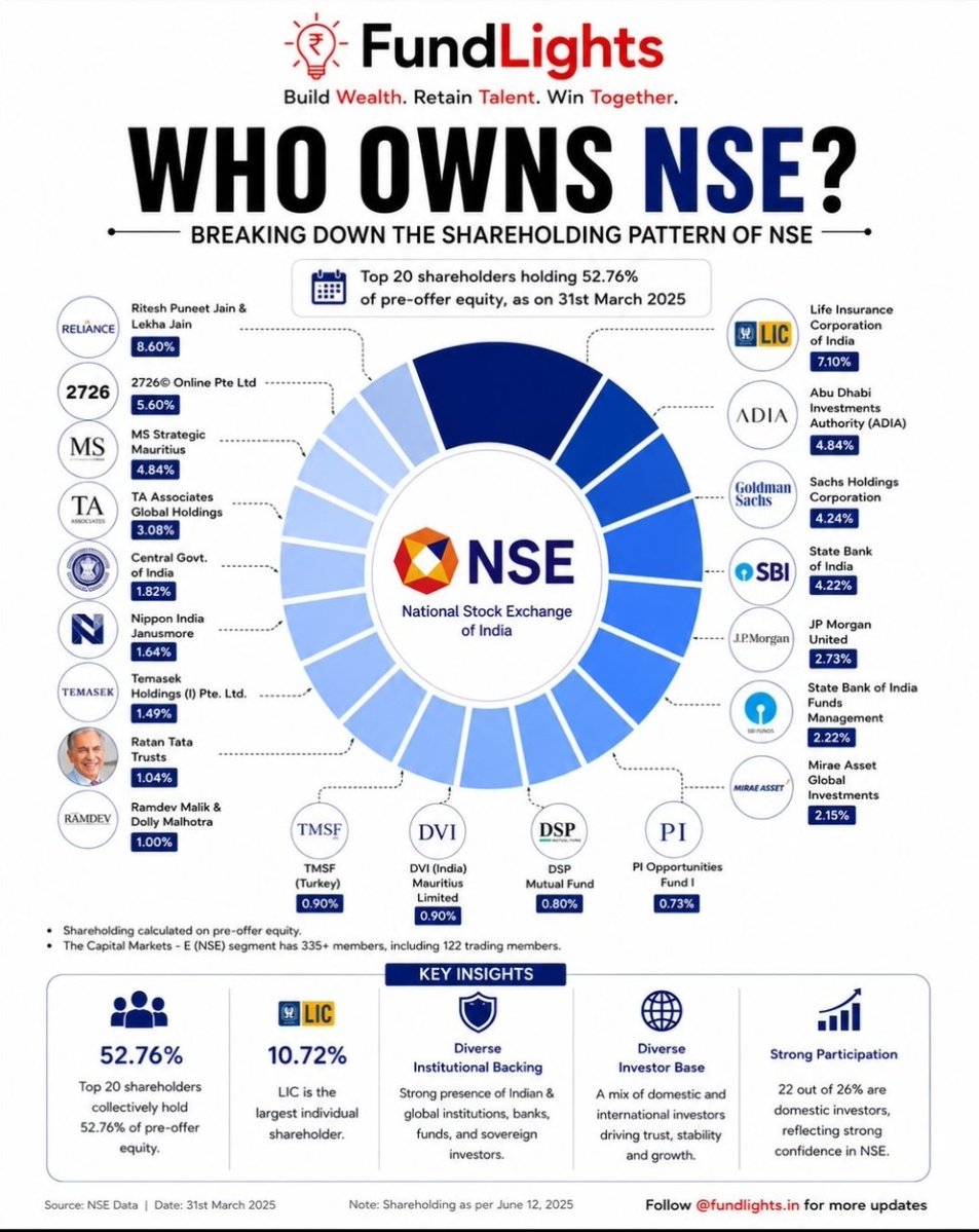 InvestmentBook1's tweet photo. Who Owns NSE https://t.co/ajVIFjm0Xj