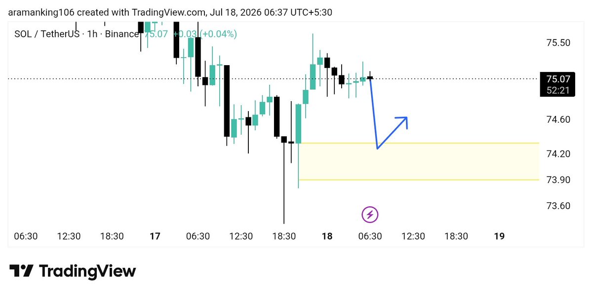 CryptoNg16's tweet photo. $SOL/ $USD-UPDATE LONG PLAN https://t.co/i6703ZkWIg